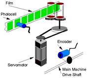 New Motor Driven Flexible System
